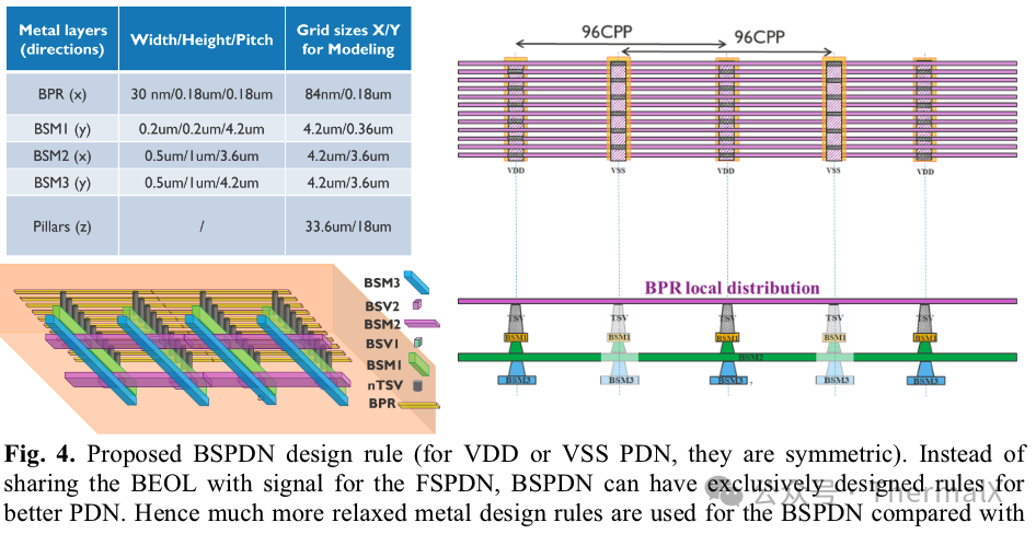 Analysis of the Impact of Back Power Distribution Network (BSPDN) on Power/Performance/Area/Temperature (PPAT)