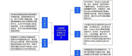 Market Development Scale and Future Prospects of the ZigBee Wireless Sensor Industry for Whole House Intelligence in China