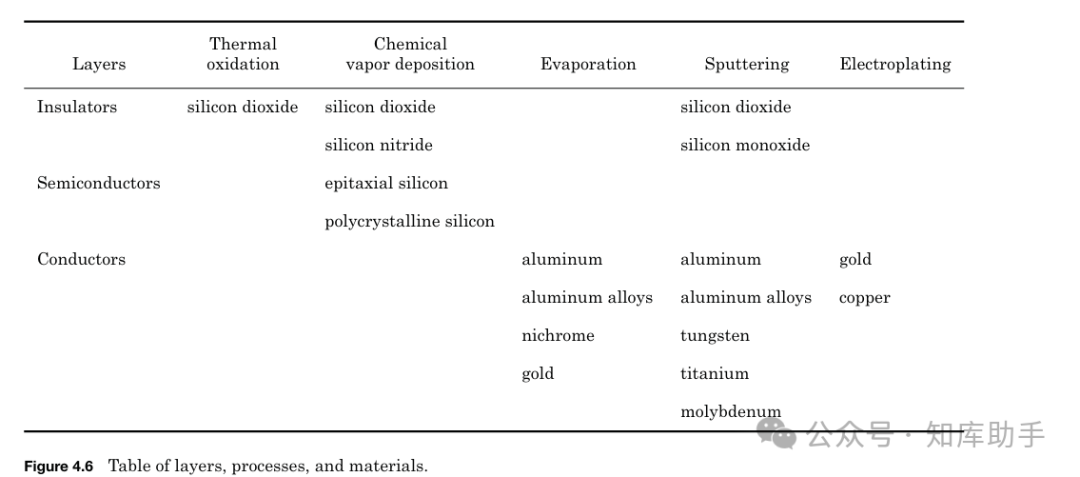 From Beginner to Expert in Chip Manufacturing: A Practical Guide to the Complete Semiconductor Processing Flow (Series Four - Complete Wafer Manufacturing Process)