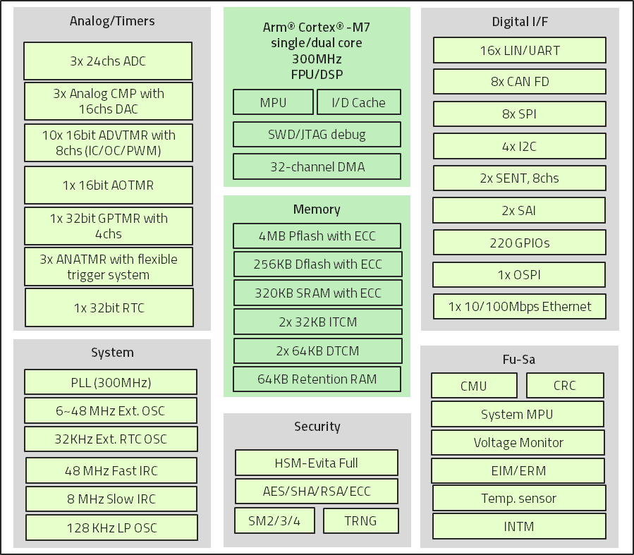 MCUs Reach New Heights