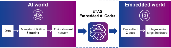 ETAS's New Embedded AI Solutions