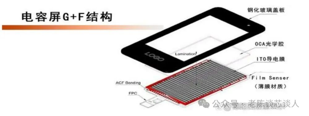 Structure and Working Principle of TFT-LCD Touch Panels