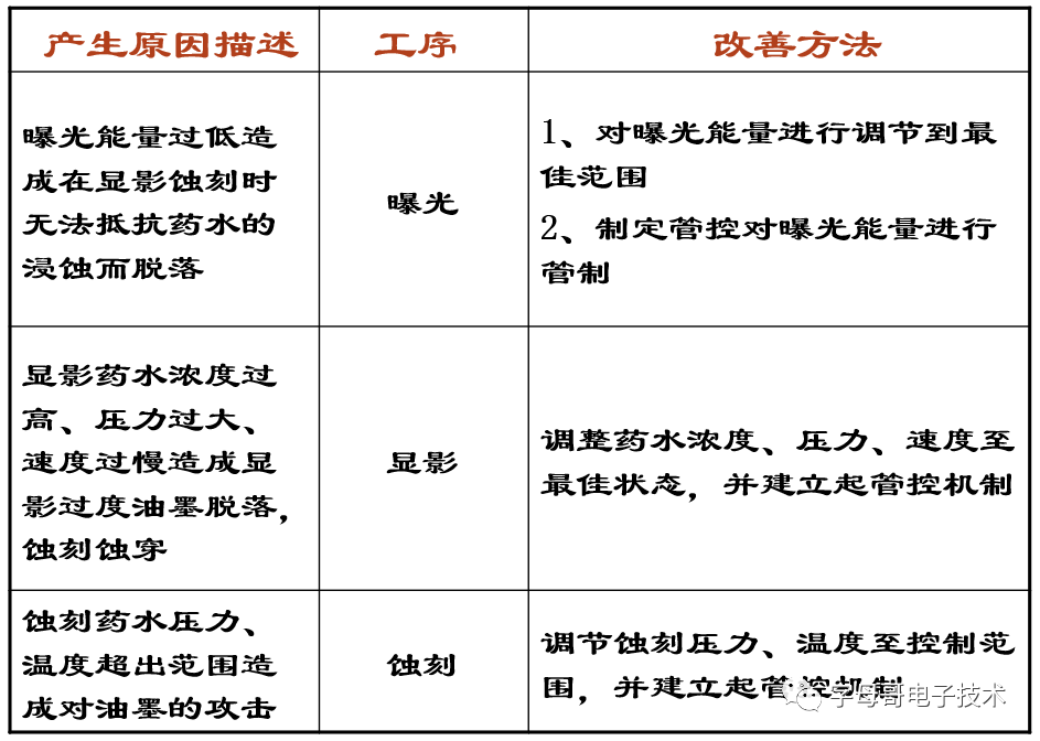 Analysis and Improvement of Quality Defects in PCB Inner Layers (Coating Process)