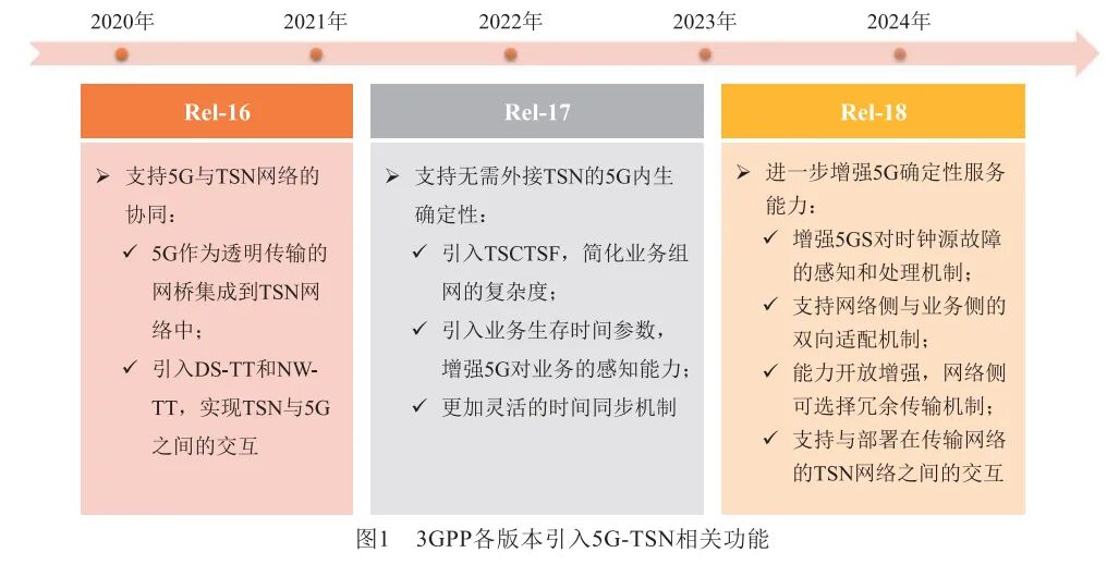 Research on 5G-TSN Integrated Networking Technology and Deployment Scheme for Industrial Scenarios
