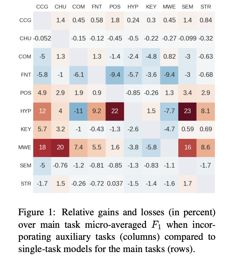 Multi-Task Learning: What You May Not Know