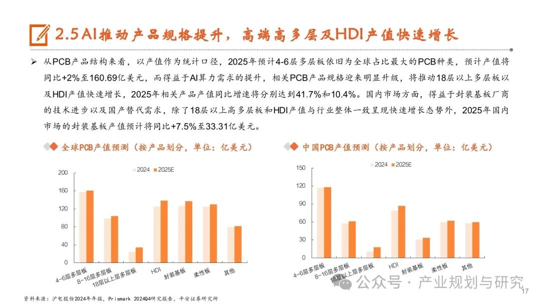 PCB: Resonance of Cycles and Growth, Industry Upgrade in the AI Era