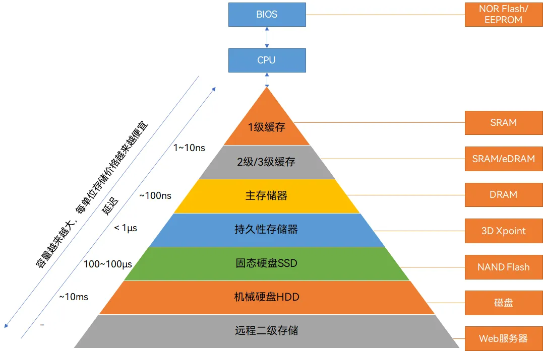 Understanding Semiconductor Memory Chips