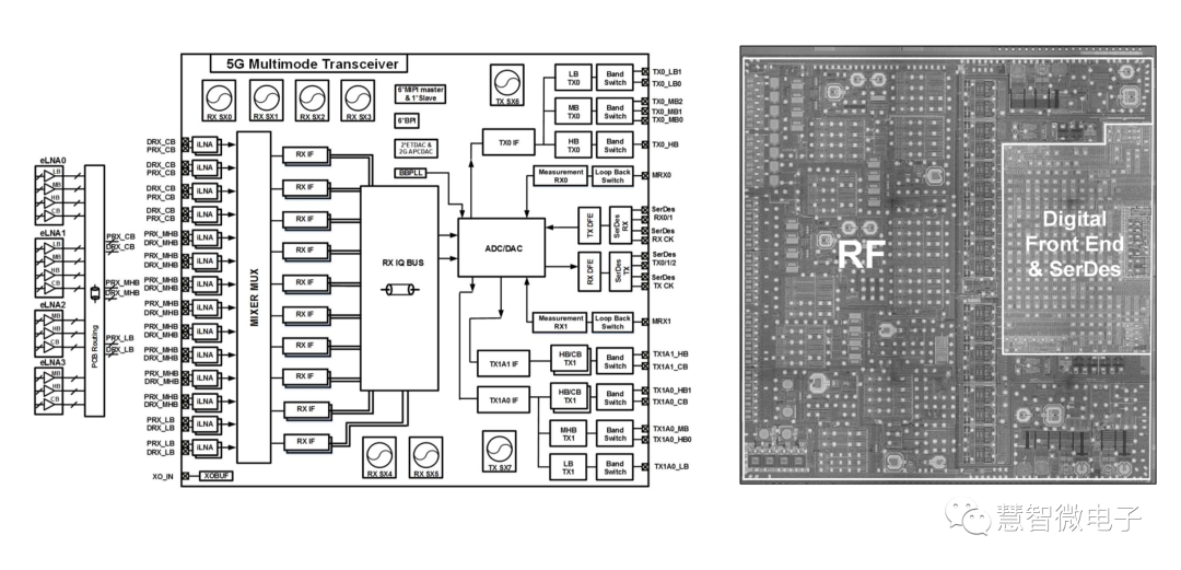 RF Transceivers: From Radio to 5G