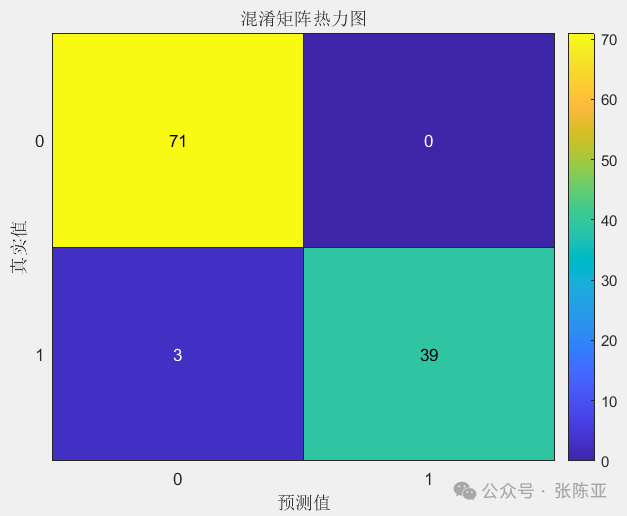 Application of SVM Support Vector Machine for Breast Cancer Classification Based on MATLAB