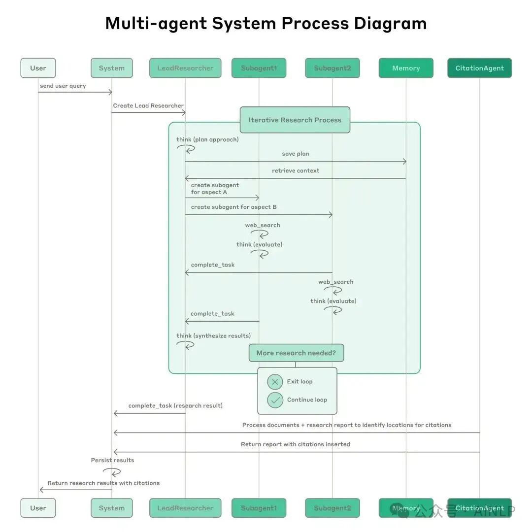 How We Built Our Multi-Agent Research System