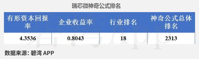 Interpretation of Rockchip (603893) 2024 Annual Report: Significant Growth in Integrated Circuit Revenue Drives Substantial Increase in Company Revenue and Main Business Profit