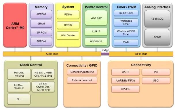 ACROVIEW Programmer Supports Nuvoton's Low Voltage Microcontroller M031TD2AE