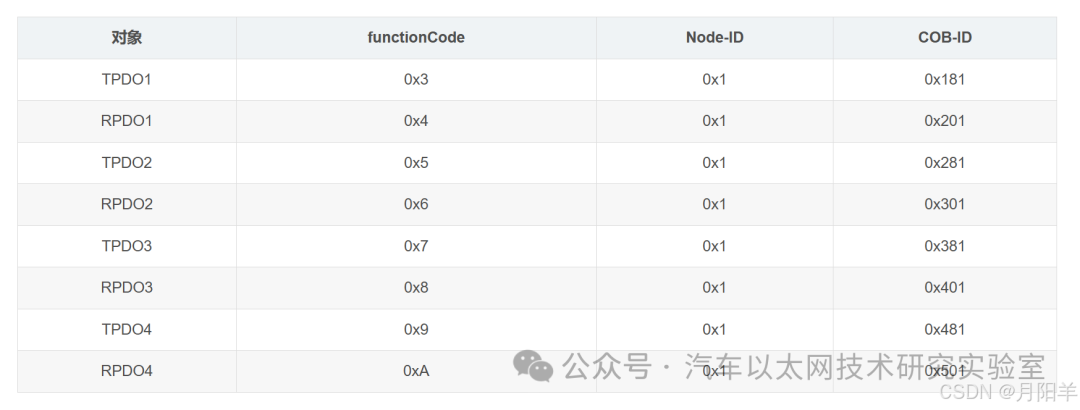 Learning the CAN Bus Communication Protocol - CANopen Protocol