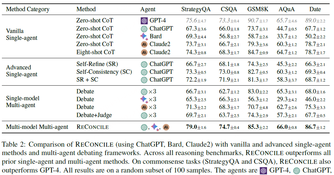 Breaking the Limits of LLM Capabilities with MultiAgent! Integrating Insights from Different Large Models