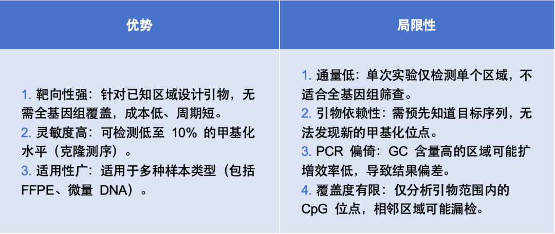 Bisulfite Sequencing (BSP) Technology: Principles, Processes, and Comprehensive Applications
