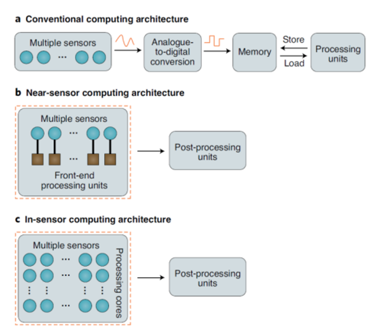 PolyU Scientists Invent Near-Sensor and In-Sensor Computing Technologies for More Agile and Robust Edge Computing | Interview