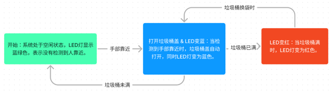 Smart Trash Can Based on Arduino