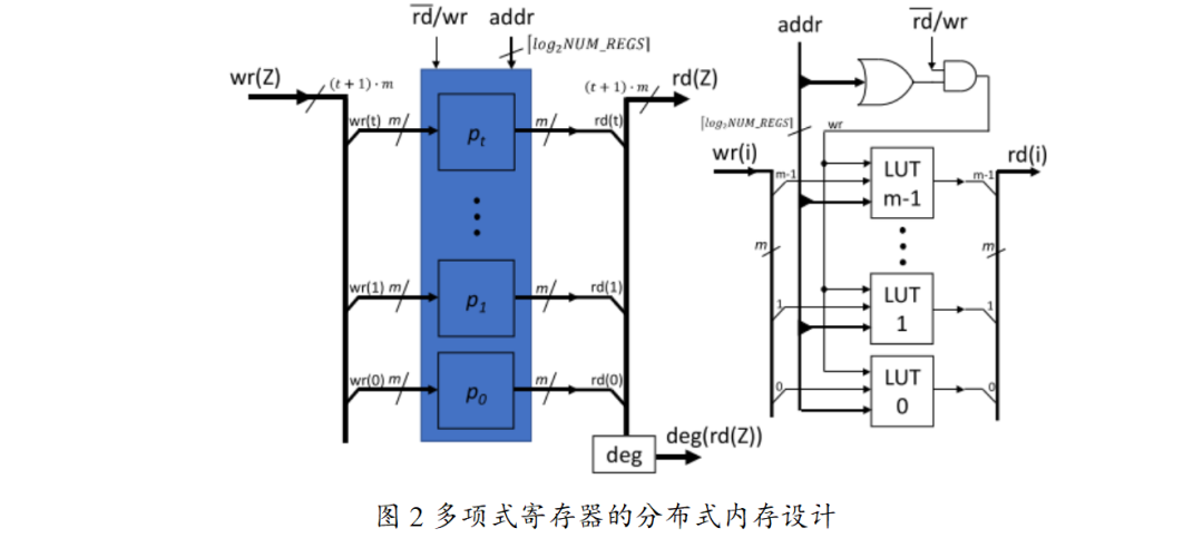 AXI Hardware Accelerator for McEliece on FPGA Embedded Systems