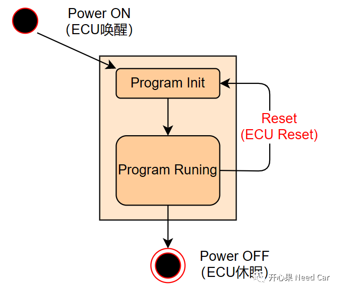 Understanding ECU Wake-up, Sleep, and Reset