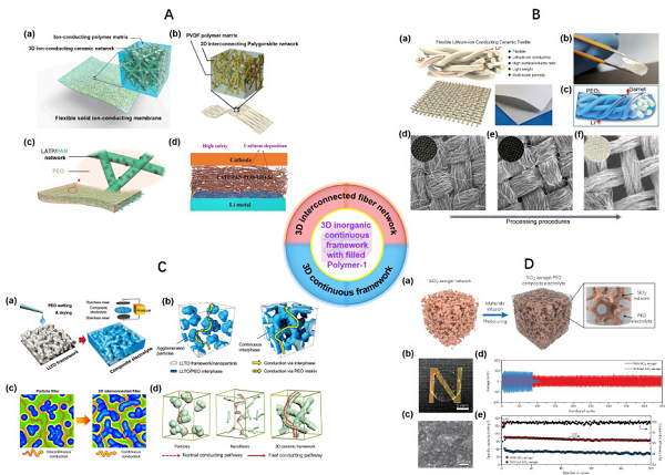 Comprehensive Review of Composite Solid-State Electrolytes for Lithium Batteries
