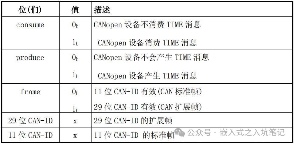 Detailed Explanation and Application of Various CANopen Messages