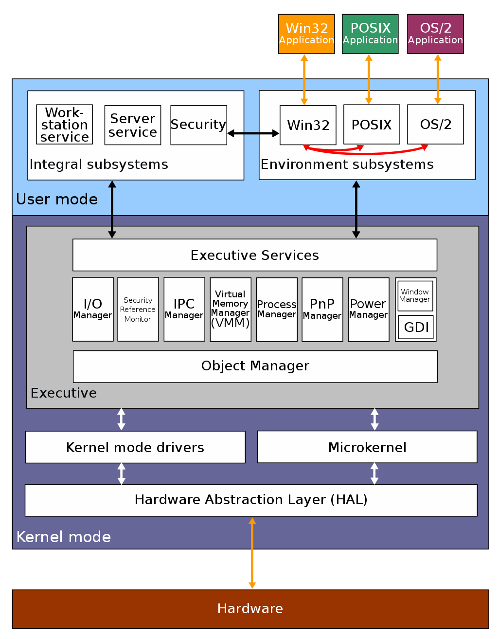 Linux Kernel vs Windows Kernel