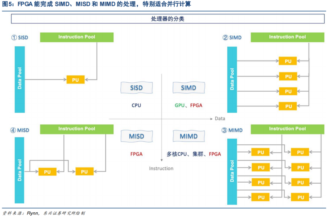 Industry Research: The Differences in Processing Flows of CPU, GPU, and FPGA