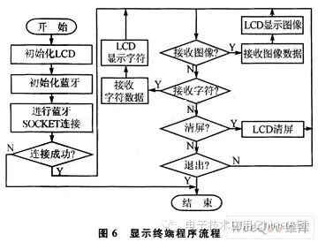 Bluetooth Technology: Design of a Wireless Display System