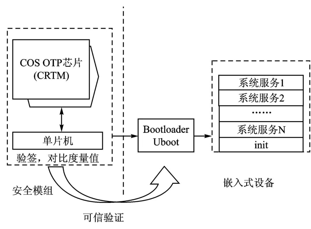 Design of Secure Boot for Embedded Systems Based on Security Modules