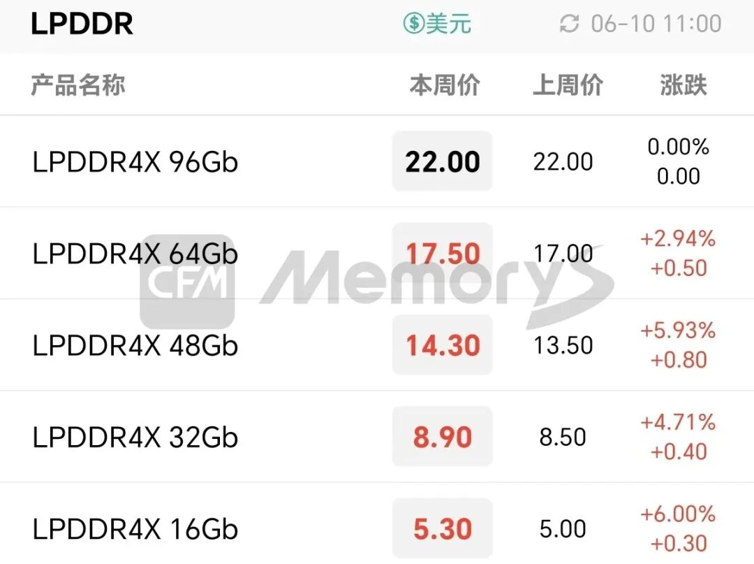 DRAM Product Prices Continue to Rise, Low-Capacity eMMC Demand Drives Upgrades in Related Applications