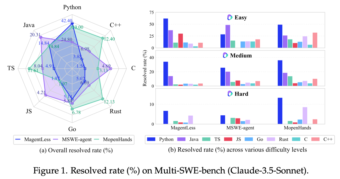 Multi-SWE-bench: The First Multilingual Code Repair Benchmark Open Source