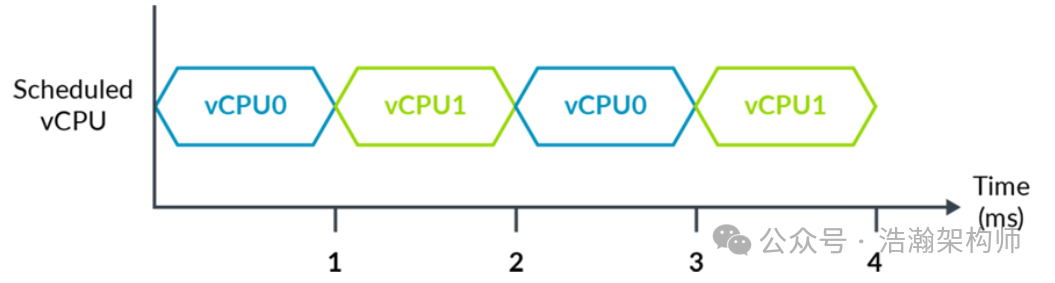 ARMv8/v9 Generic Timer Virtualization Architecture