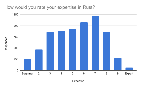 Stop Praising Rust, It's Too Difficult to Learn!