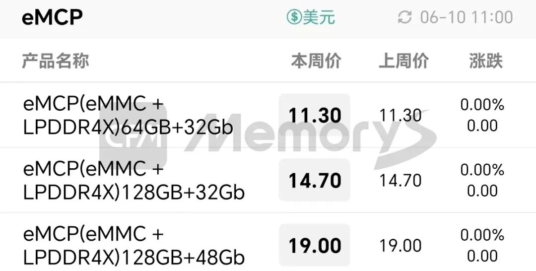 DRAM Product Prices Continue to Rise, Low-Capacity eMMC Demand Drives Upgrades in Related Applications