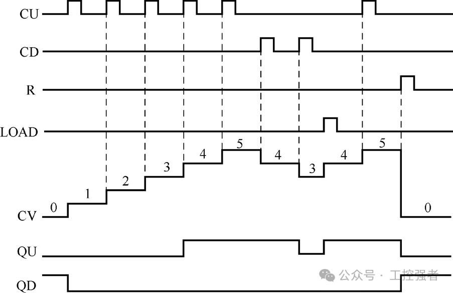 Principles and Examples of Siemens PLC S7-1200 Counter Instructions