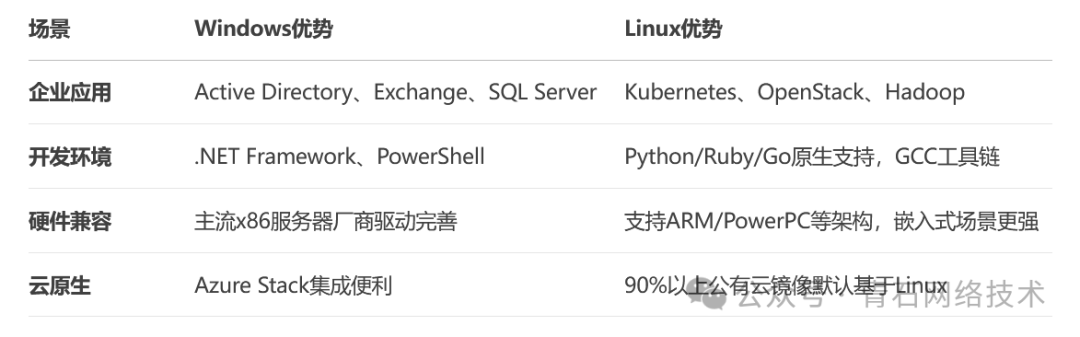 Windows vs. Linux for Server Operating Systems