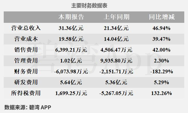 Interpretation of Rockchip (603893) 2024 Annual Report: Significant Growth in Integrated Circuit Revenue Drives Substantial Increase in Company Revenue and Main Business Profit