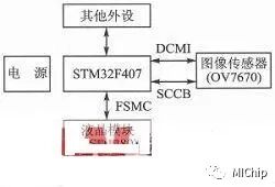 Design of a Low-End Video Surveillance System Based on STM32 and OV7670