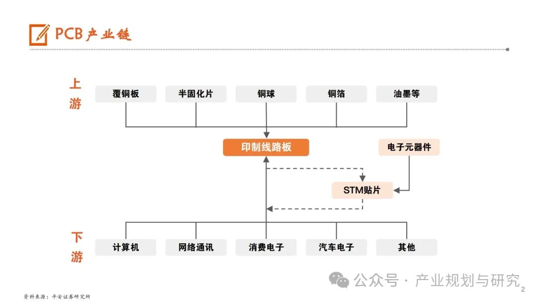 PCB: Resonance of Cycles and Growth, Industry Upgrade in the AI Era