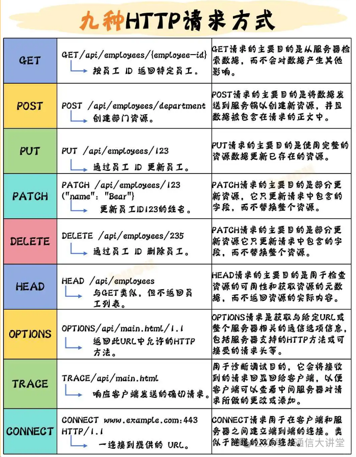 9 Types of HTTP Request Methods: Is There a Need to Use Only POST?