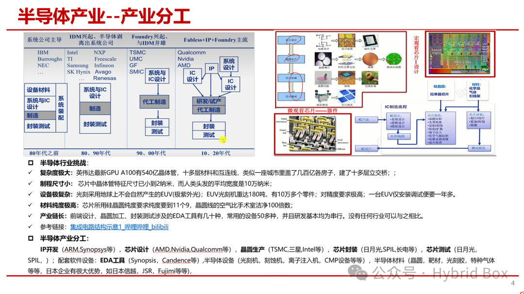 Overview of Chip Development