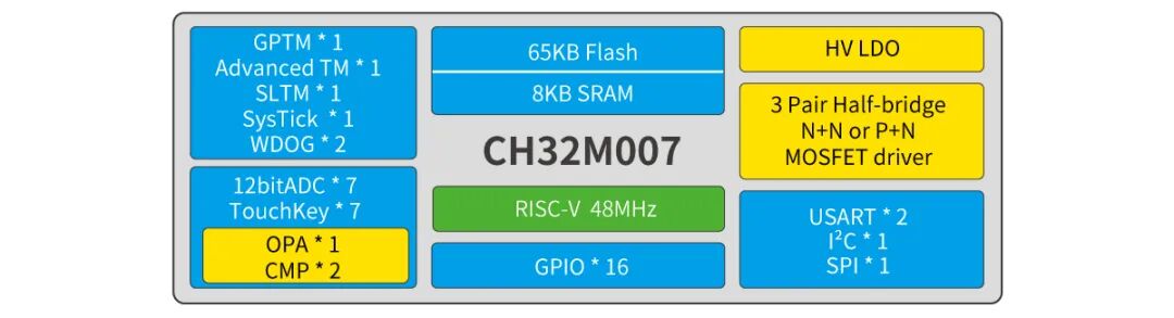 Open Source 100,000 RPM Ultra-Compact PCBA Brushless Motor Drive Solution with Integrated Pre-driver Op-Amp LDO and Ultra-Simplified BOM!