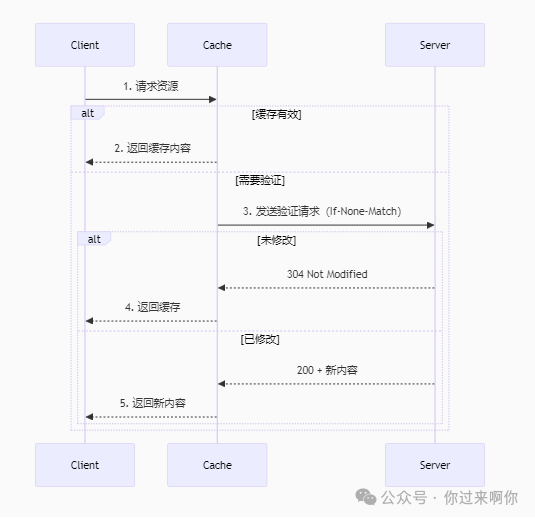 Detailed Explanation of the HTTP Protocol