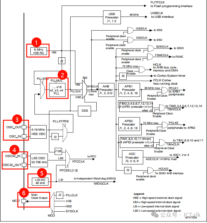 Clock Design for MCU Chips