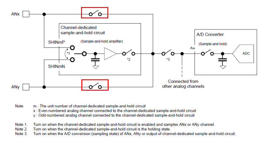 Real-Time Sampling of Phase Current! The S&H Function of Renesas Chips is Trustworthy