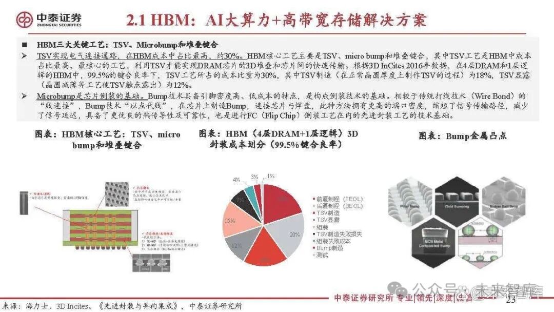 Special Report on the Semiconductor Storage Industry: 3D DRAM for Near-Memory Computing and AI Applications
