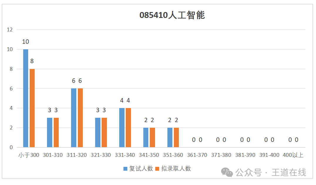 Analysis of the 2025 Computer Graduate Entrance Examination at Changchun University of Technology