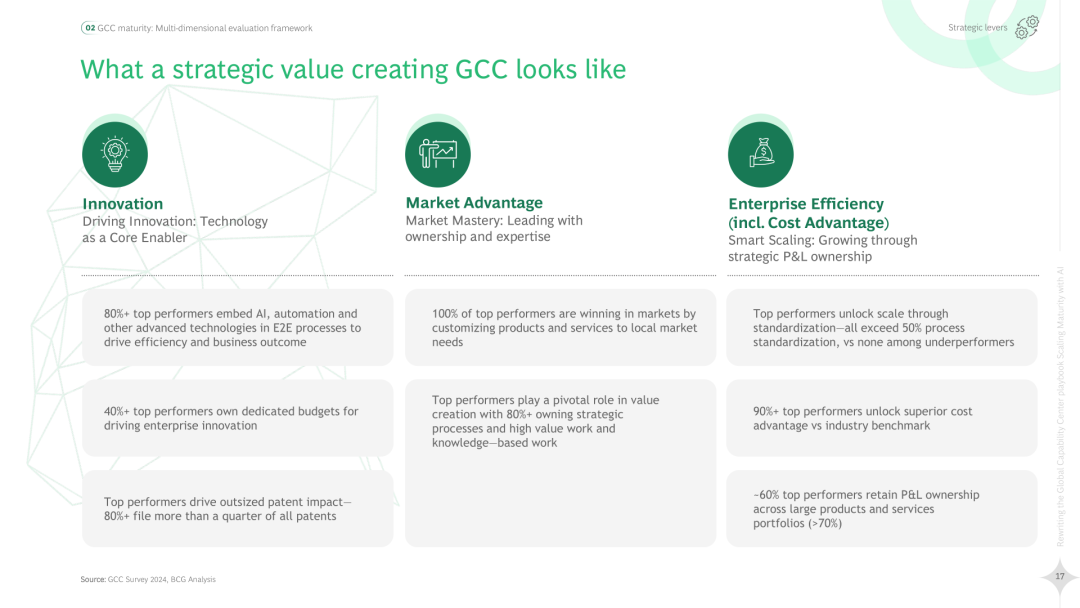 2025 Global Capability Center (GCC) Strategic Handbook Rewrite: AI Enhances Maturity (Download Included)