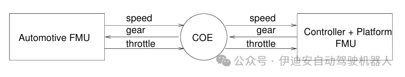 Cross-Level Joint Simulation and Verification of Automatic Transmission Control on Embedded Processors