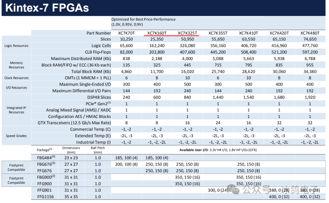Introduction and Selection of Xilinx FPGA (Part 1)